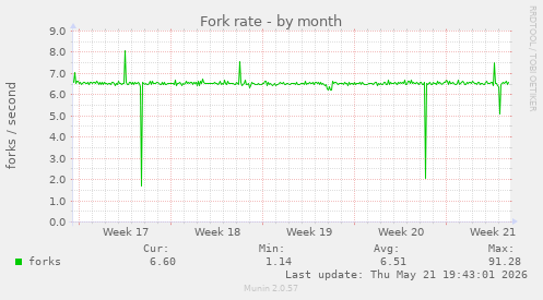 Fork rate