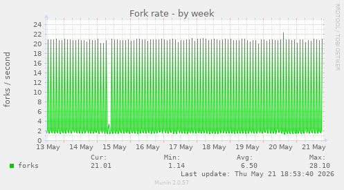 Fork rate