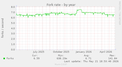 Fork rate