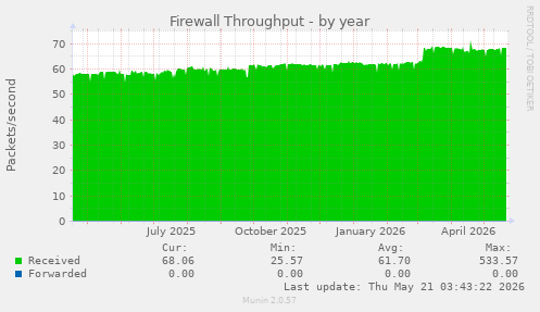 Firewall Throughput