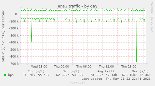 ens3 traffic