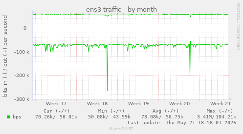 ens3 traffic