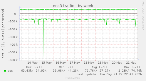 ens3 traffic