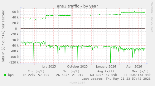 yearly graph