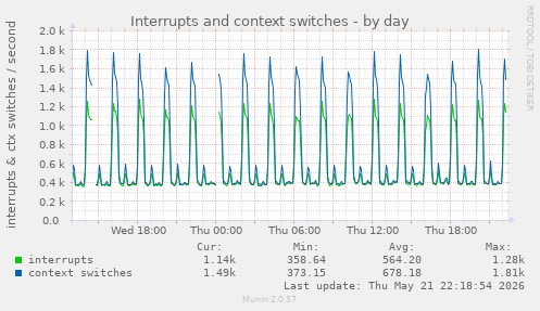 Interrupts and context switches