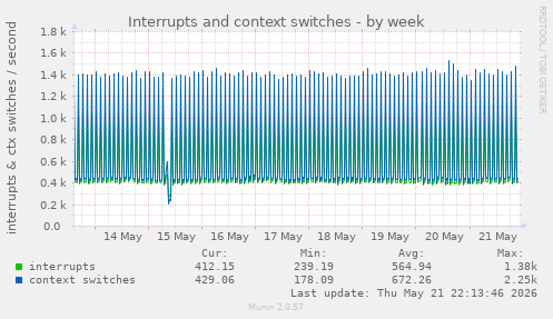 Interrupts and context switches