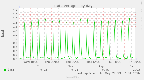 Load average