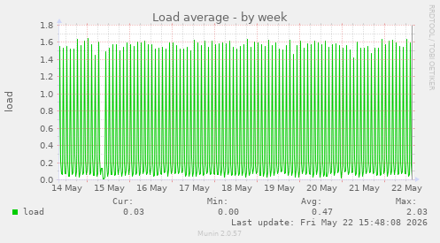 Load average