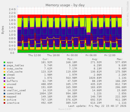Memory usage