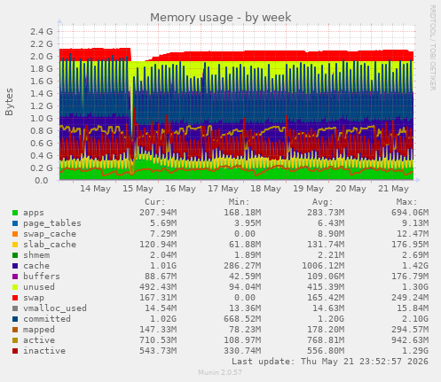 Memory usage