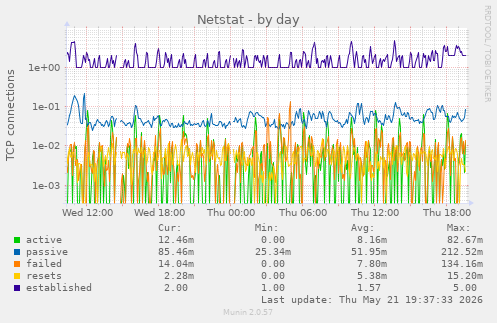 Netstat