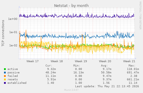 Netstat