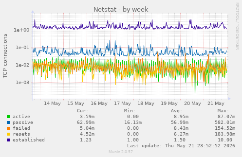 Netstat
