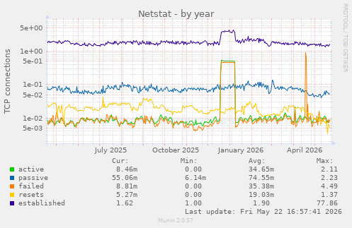 Netstat