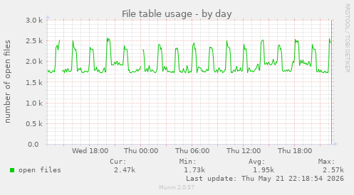 File table usage