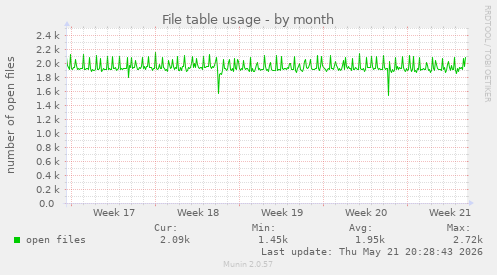File table usage
