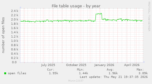 File table usage