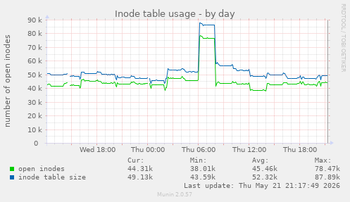 Inode table usage