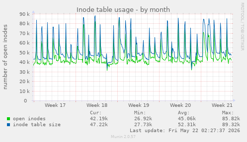 monthly graph