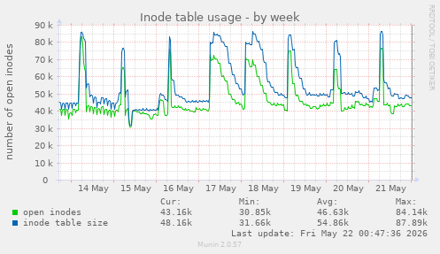 Inode table usage