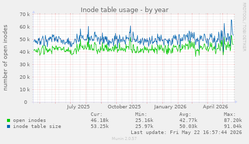 Inode table usage