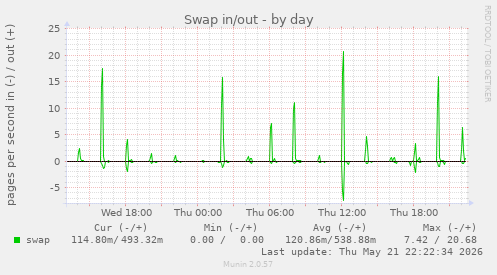 Swap in/out