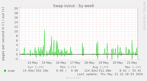 Swap in/out