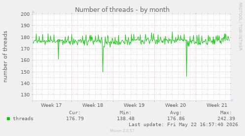 Number of threads