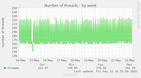 Number of threads