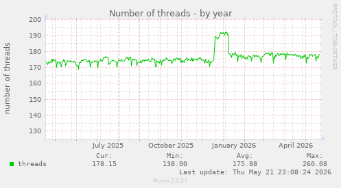 Number of threads