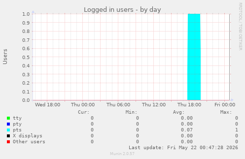 Logged in users