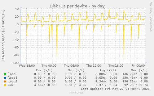 Disk IOs per device
