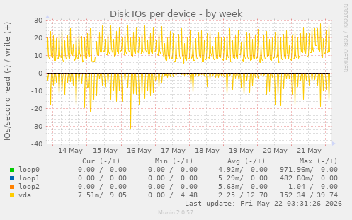 Disk IOs per device