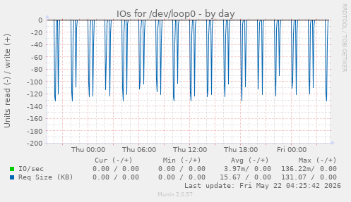 IOs for /dev/loop0