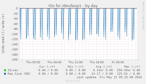 IOs for /dev/loop1