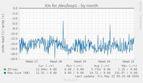 monthly graph
