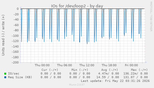 IOs for /dev/loop2