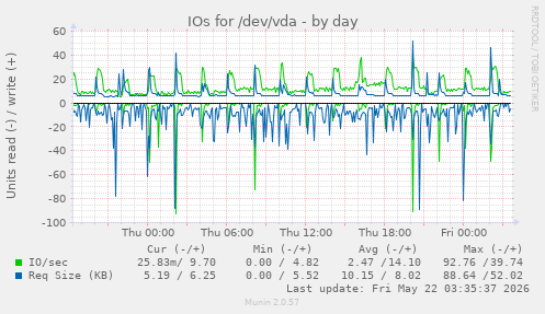 IOs for /dev/vda