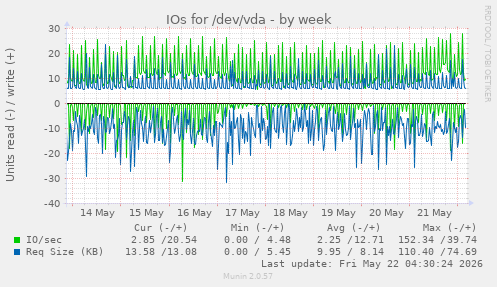 IOs for /dev/vda