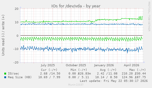 yearly graph