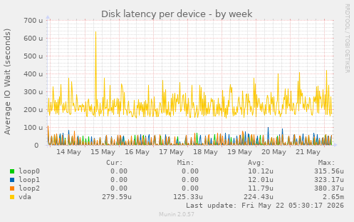Disk latency per device