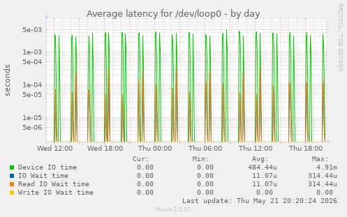 Average latency for /dev/loop0