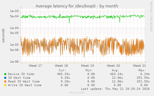 Average latency for /dev/loop0