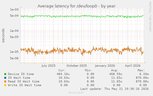 Average latency for /dev/loop0
