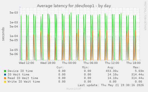 Average latency for /dev/loop1
