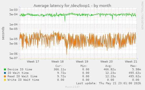 Average latency for /dev/loop1