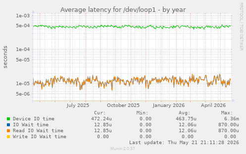 Average latency for /dev/loop1