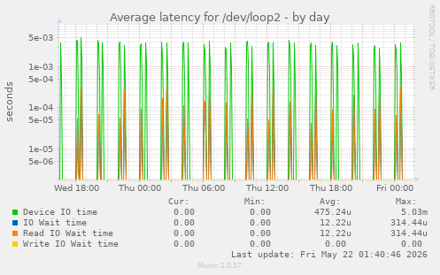 Average latency for /dev/loop2