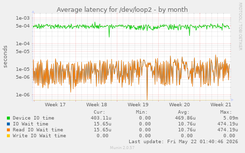 Average latency for /dev/loop2