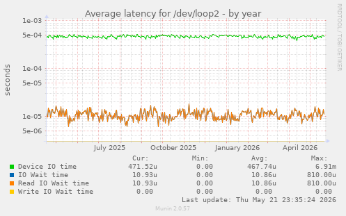 Average latency for /dev/loop2